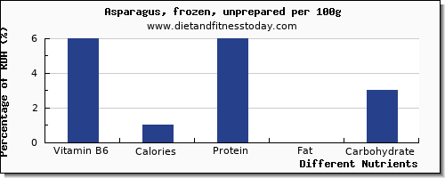 chart to show highest vitamin b6 in asparagus per 100g